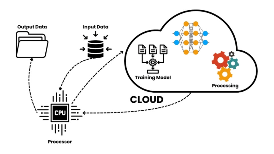 Key Capabilities of Cloud-Based AI Platforms